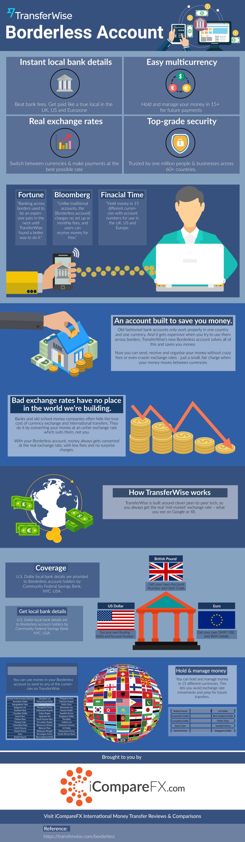 TransferWise Borderless account infographic